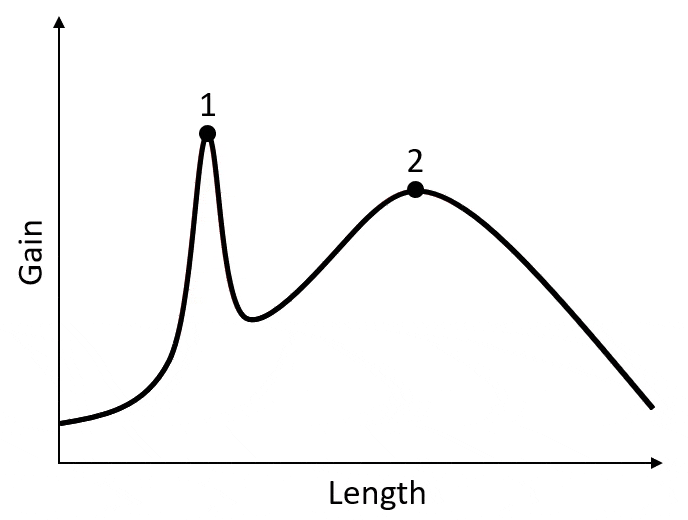 antenna radiation load tolerance achieved antenna gain and length