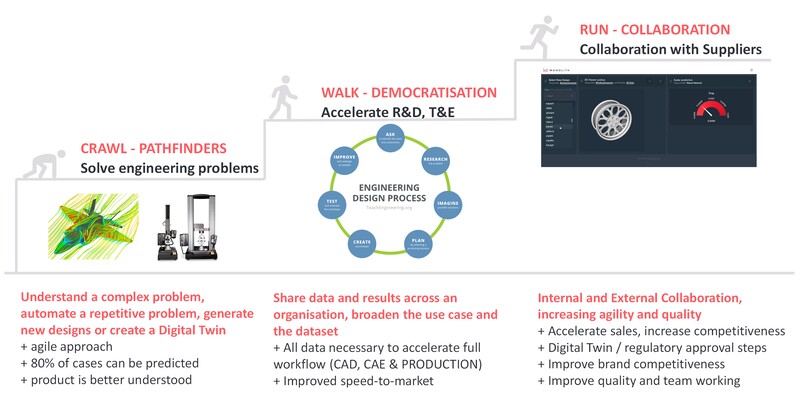 how artificial Intelligence adoption stages effect business processes and digital technologies for many organizations