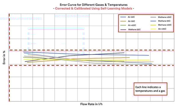 error curve for smart metering tempurature and gas measurement