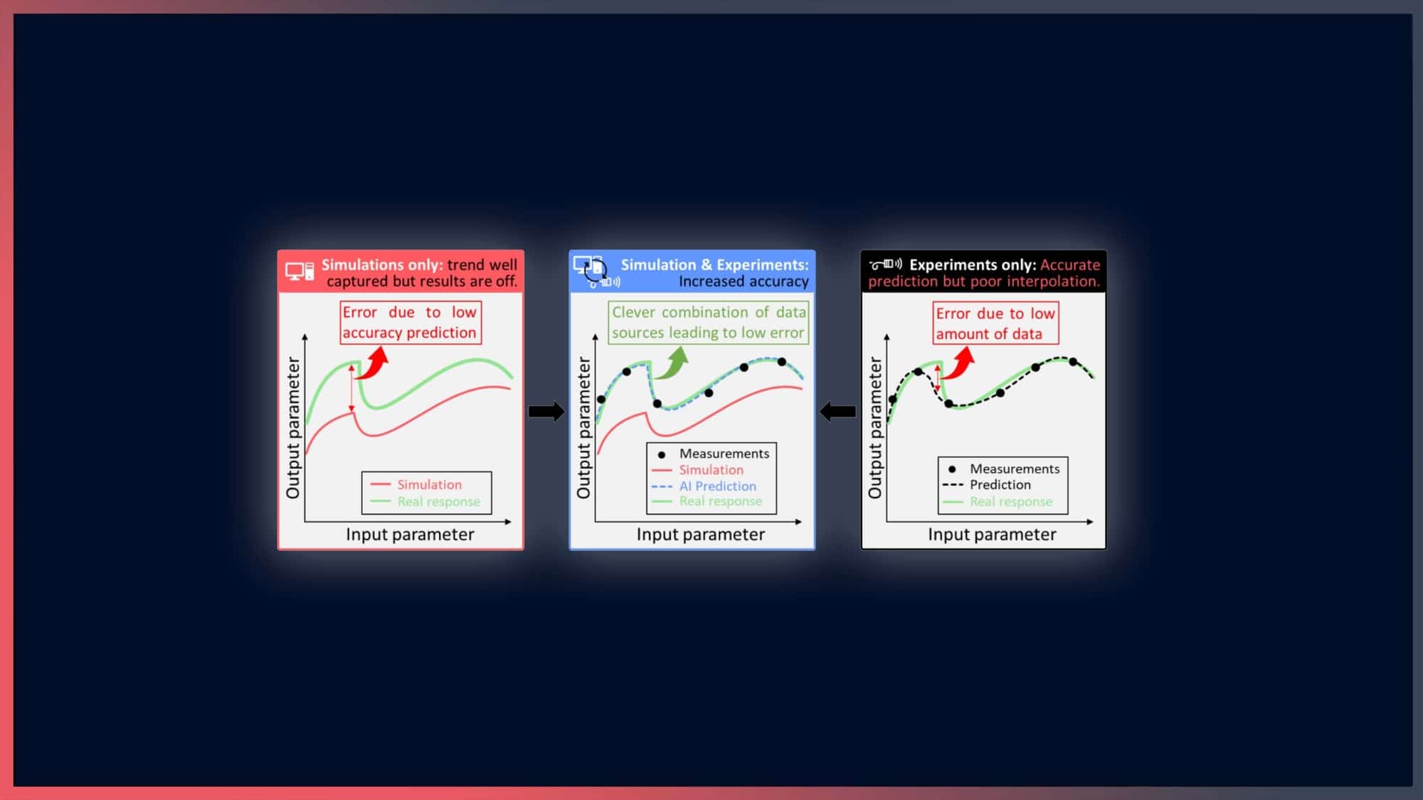 How AI can exploit data sources of different quality and availability-p-2000 How AI can exploit data sources of different quality and availability-p-2000