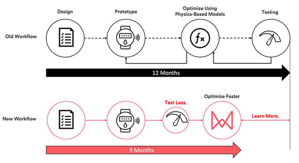 old workflow vs new workflow for honeywell monolith ai smart meters optimization