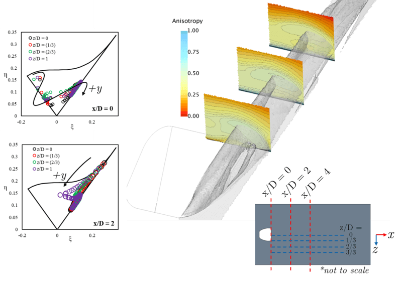 flow variables for turbulence model scalar coutours wall layer and boudary layer