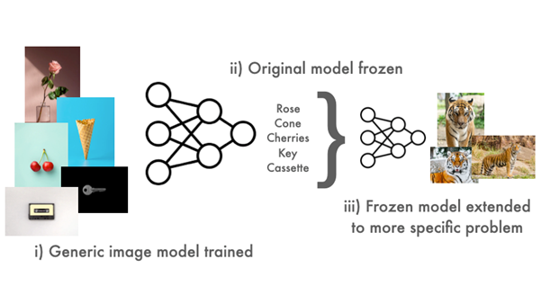 machine learning method to train deep learning models with neural networks