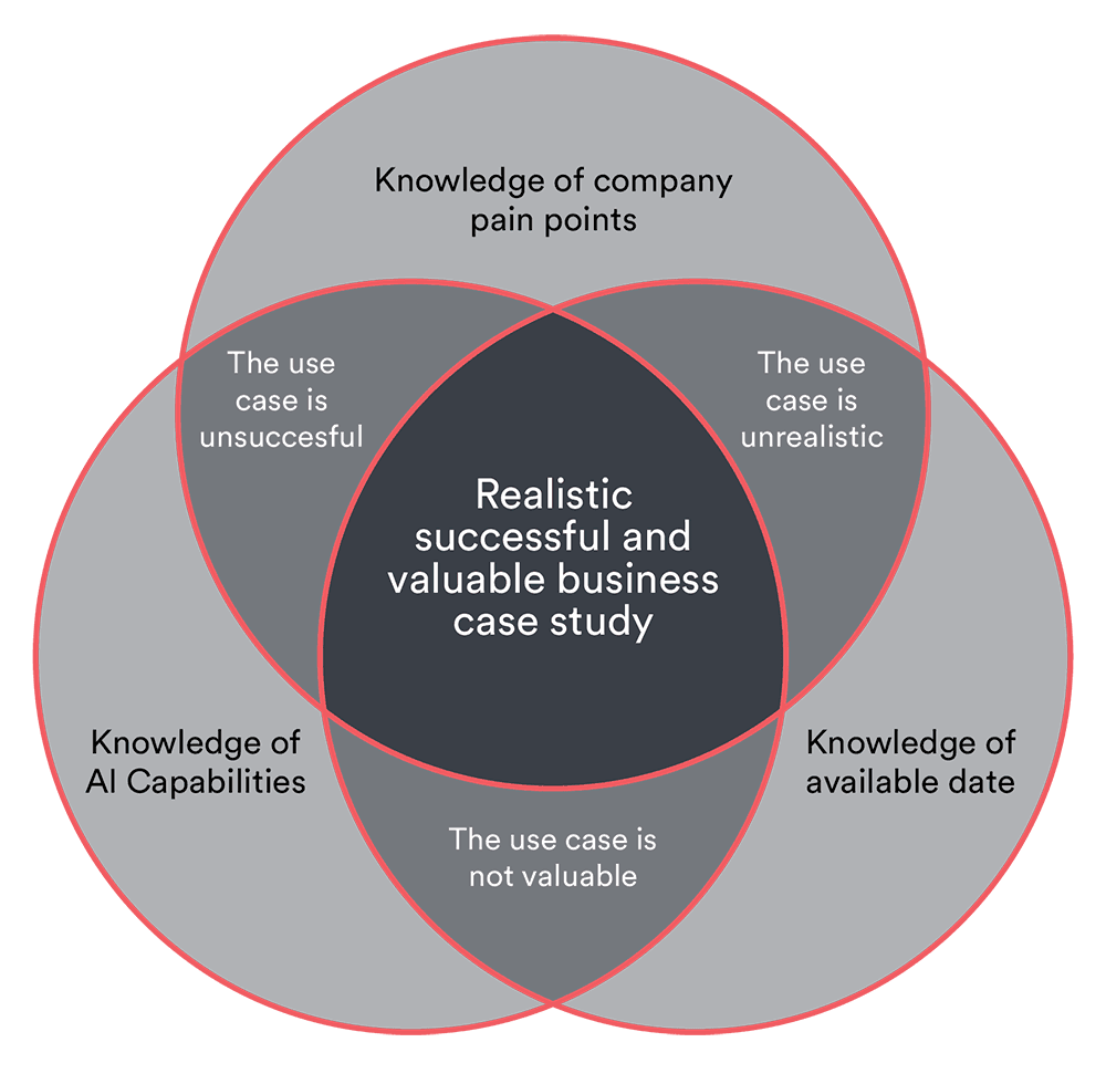 AI capabilities and ai self learning for engineering problems and decision making