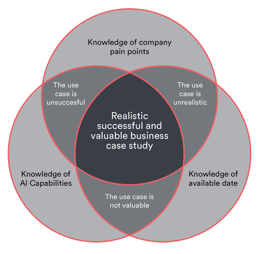 AI capabilities and ai for engineering problems