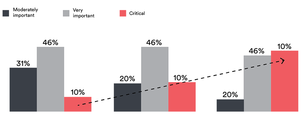 Artificial intelligence Is Critical To Long-Term Business Success