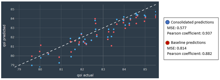 qui values as predicted by baseline and fina, models monolith ai