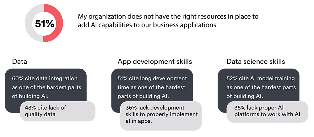 three primary challenges leaders grapple with when building AI self learning models