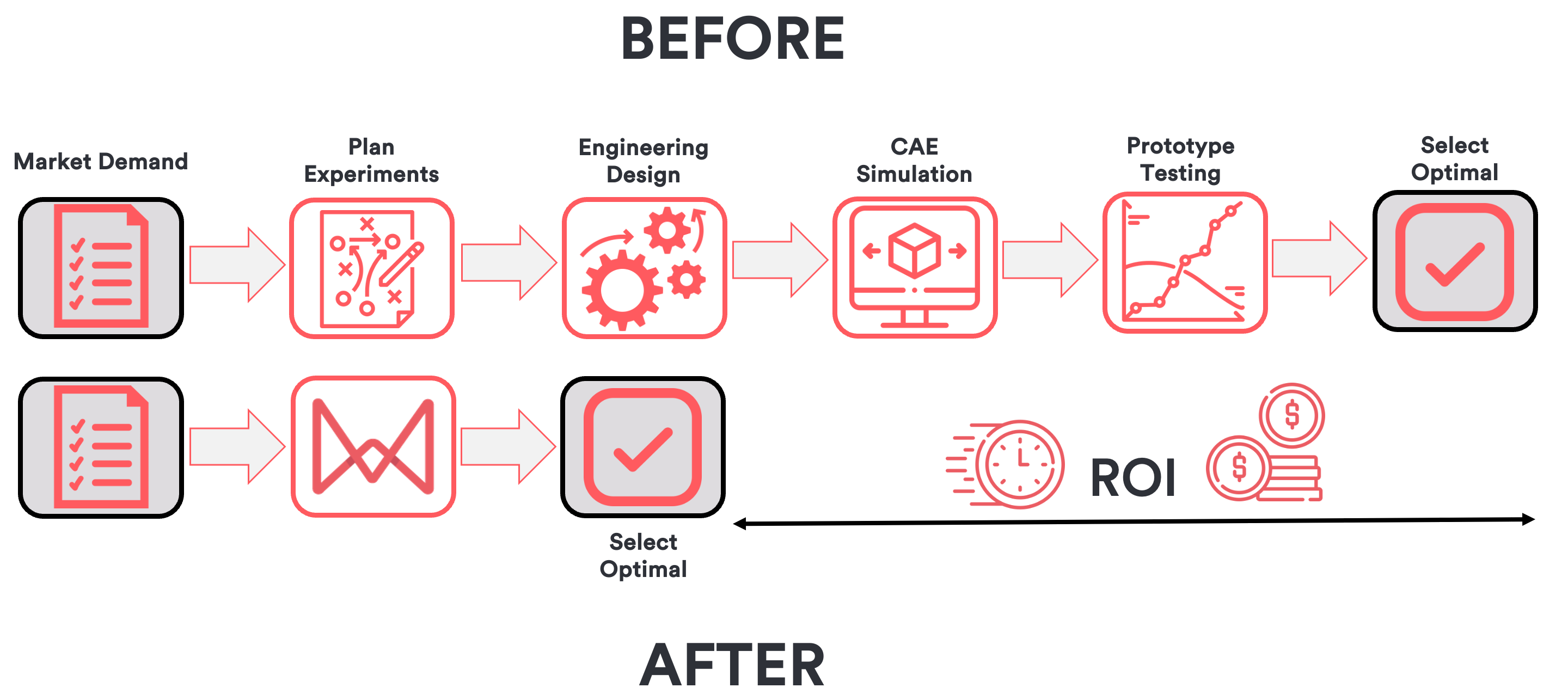 before and after using no code ai platforms and ai models 